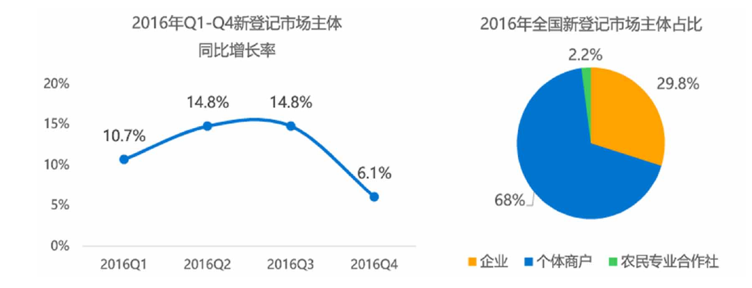 工商注冊(cè)企業(yè)持續(xù)增長(zhǎng)