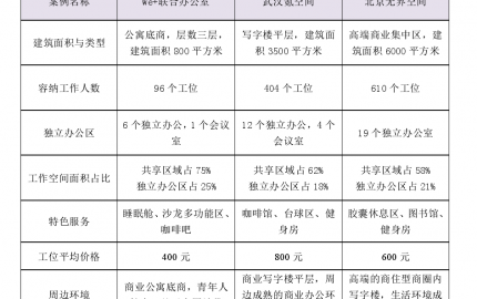 北京共享辦公室的對(duì)比分析