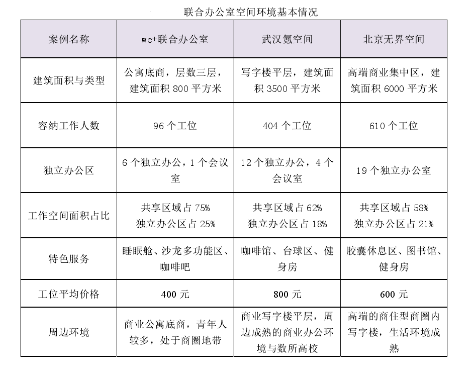 北京等聯(lián)合辦公室基本空間環(huán)境對比