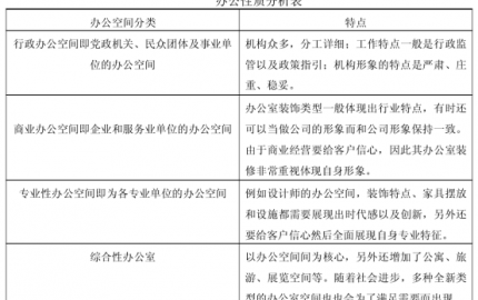 按照辦公室性質(zhì)的辦公室空間分類