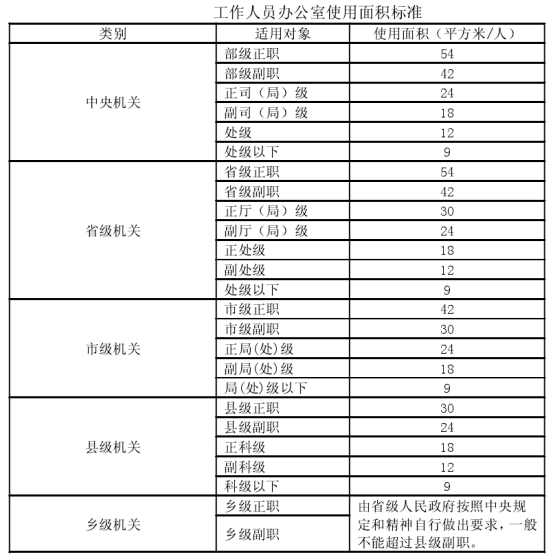 行政辦公室工作人員使用面積標(biāo)準(zhǔn)