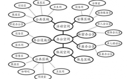 共享辦公室的空間特征跟空間界定