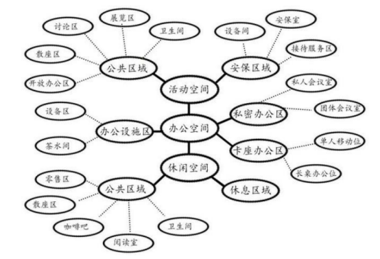 共享辦公室功能劃分圖解釋