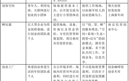 聯(lián)合辦公空間與其他辦公空間比較研究