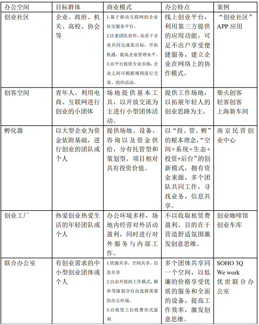 辦公室公共空間分類比較表