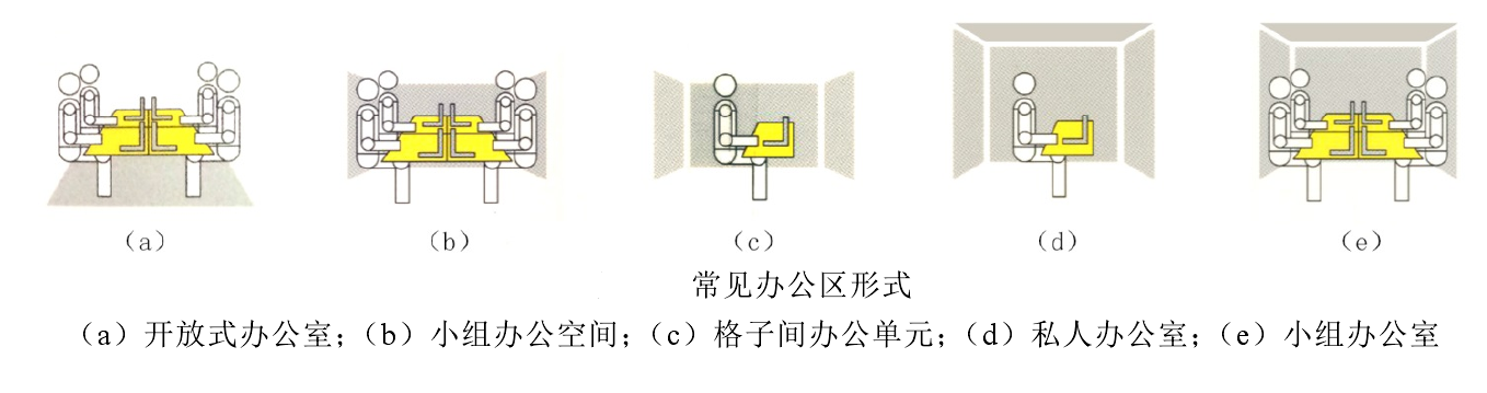 常見(jiàn)辦公區(qū)形式