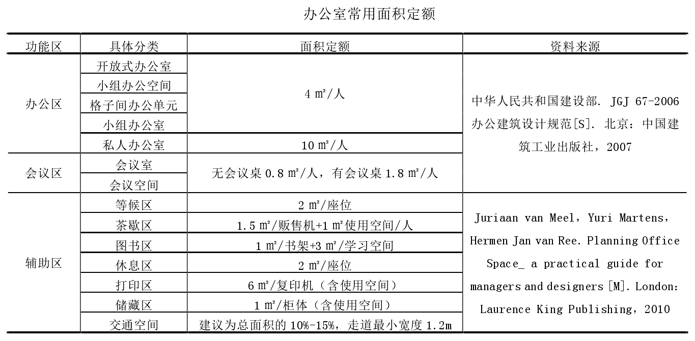 辦公室不同區(qū)域使用面積定額