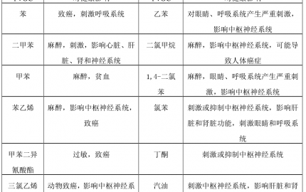 目前辦公環(huán)境中存在的主要有害物質(zhì)2