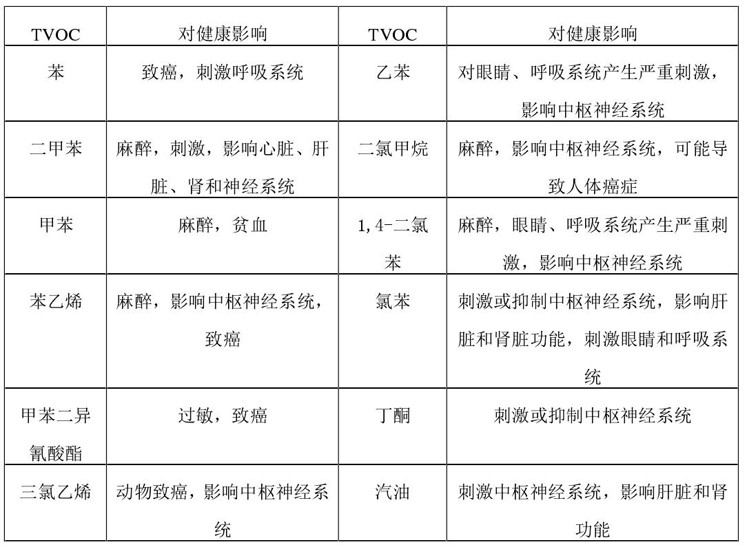 辦公室內(nèi)甲醛苯含量對身體的影響