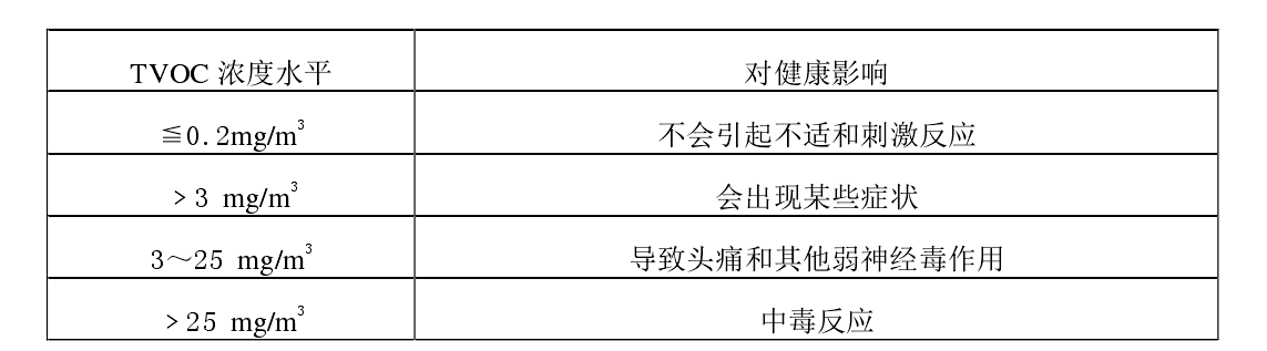 辦公室裝修tvoc濃度對身體的影響