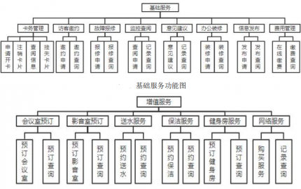 智慧寫字樓功能性需求分析