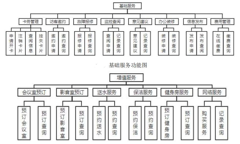 智慧寫字樓基礎(chǔ)服務(wù)功能圖