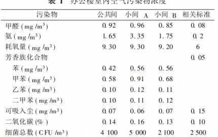 辦公室內(nèi)裝修后空氣污染物濃度調(diào)查