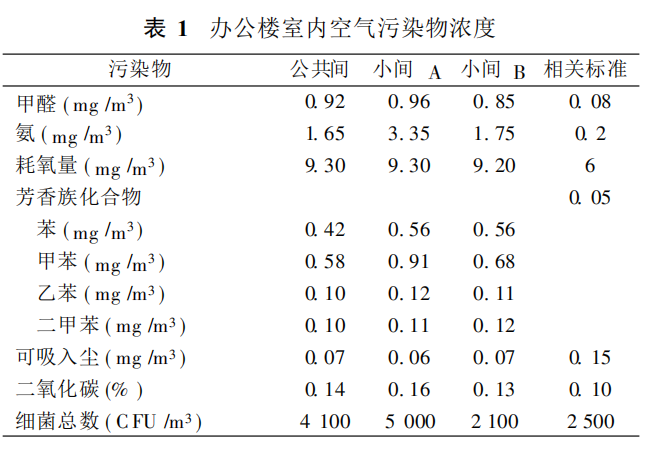 辦公室內(nèi)空氣污染物濃度