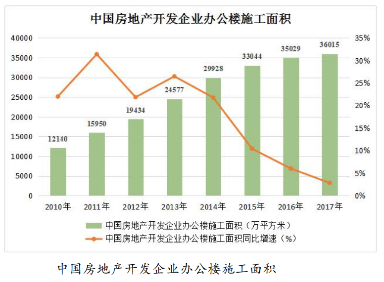 近十年開(kāi)發(fā)商辦公寫(xiě)字樓施工面積