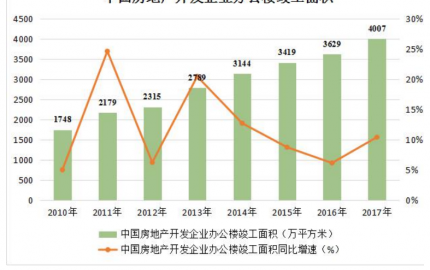 企業(yè)辦公樓十年發(fā)展速度有多快？