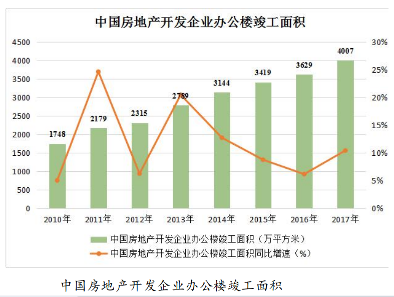 辦公樓近十年竣工面積