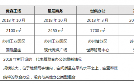 寫字樓的聯(lián)合辦公空間設(shè)計(jì)