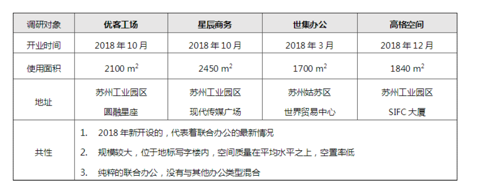 寫字樓聯(lián)合辦公室調(diào)查對象