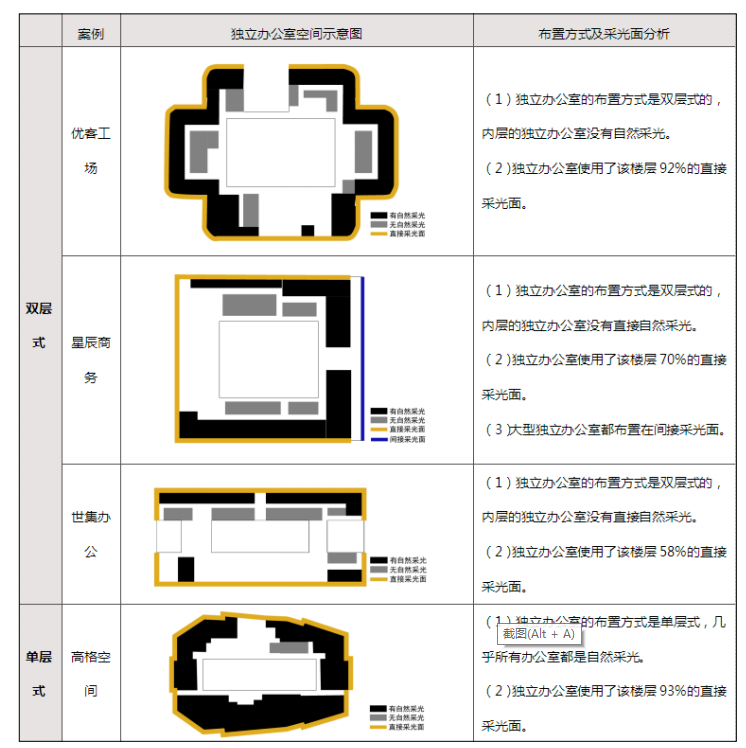 聯(lián)合辦公室設(shè)計(jì)采光布置