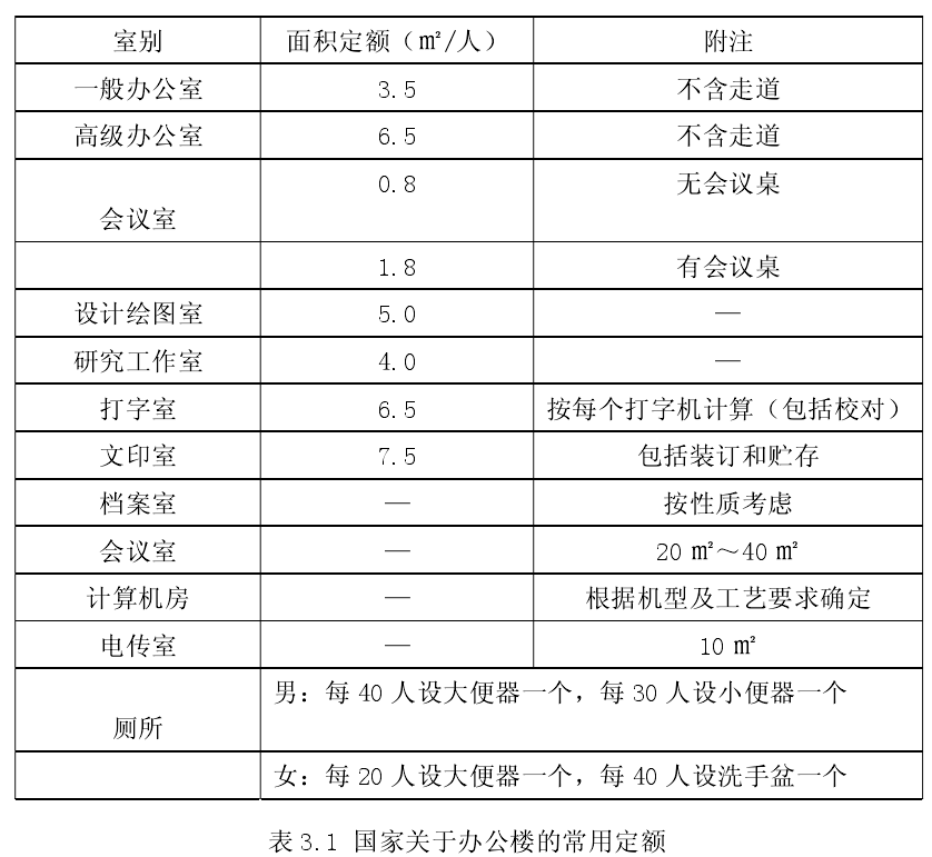 辦公樓不同職位辦公面積定額