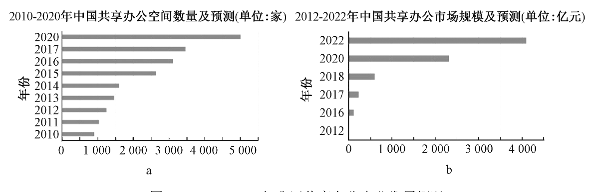 國內(nèi)共享辦公室發(fā)展歷程