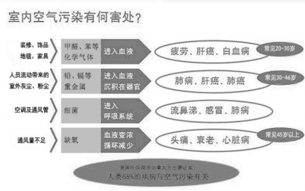 辦公室空氣污染有哪些？