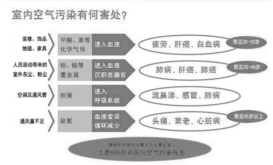 辦公室內(nèi)空氣污染的分類(lèi)