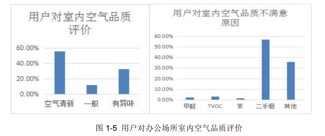 員工對辦公室裝修后空氣質(zhì)量的調(diào)查評價