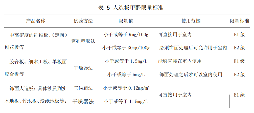 人造板甲醛限量標(biāo)準(zhǔn)