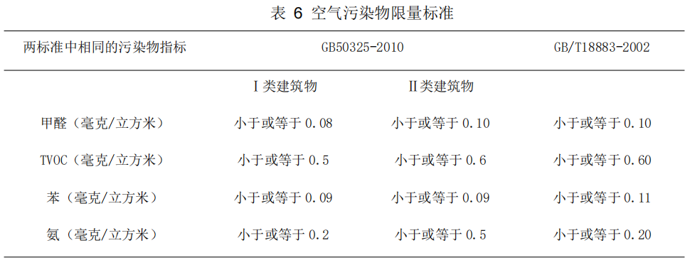 室內(nèi)空氣污染物限量標(biāo)準(zhǔn)