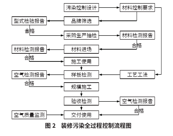 辦公室裝修公司如何把控裝修污染