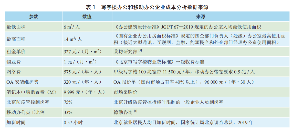 北京疫情居家辦公與寫字樓辦公企業(yè)成本對比