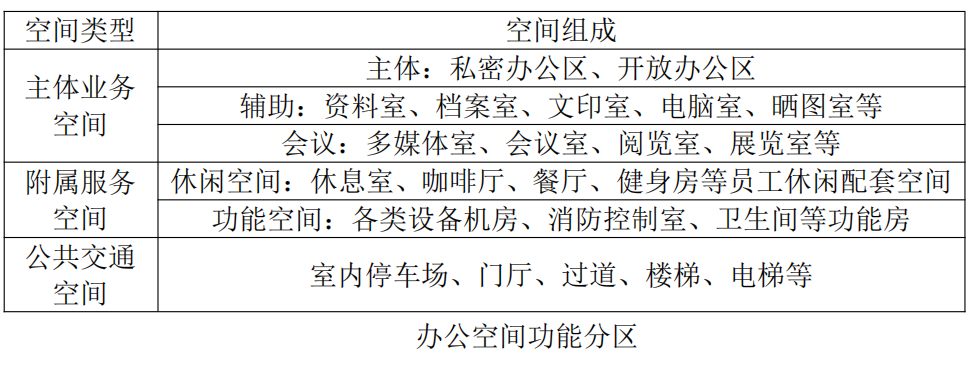 辦公室主體空間分類