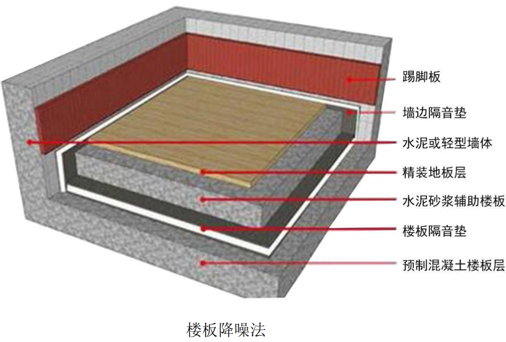 辦公室裝修樓板降噪